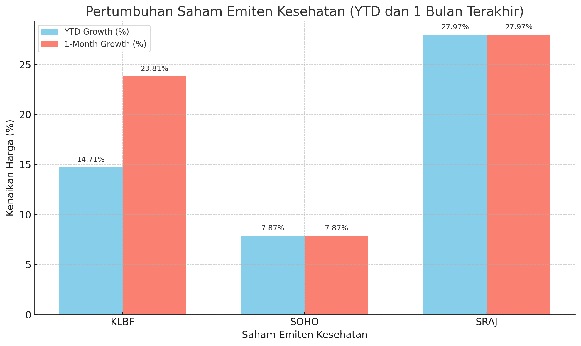 Saham Emiten Kesehatan Menguat, Ini Rekomendasi KLBF, SOHO, dan SRAJ di Tengah Sentimen Covid-19