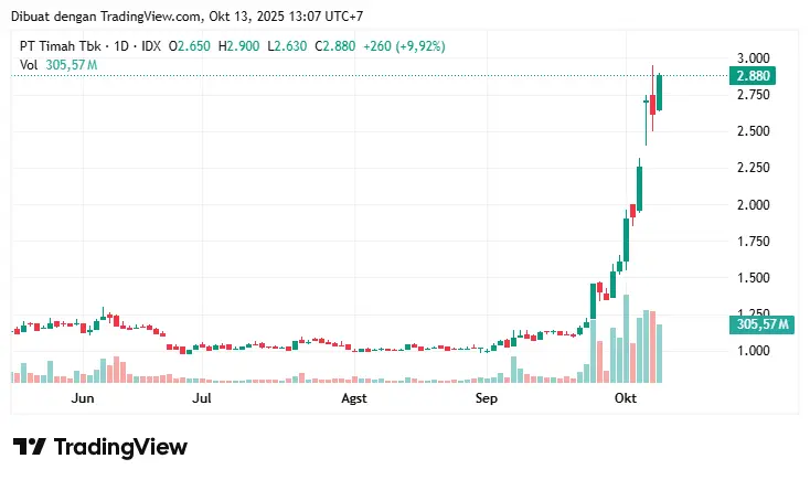 IHSG Hari Ini dan Rekomendasi Saham Pilihan: Senin, 13 Oktober 202