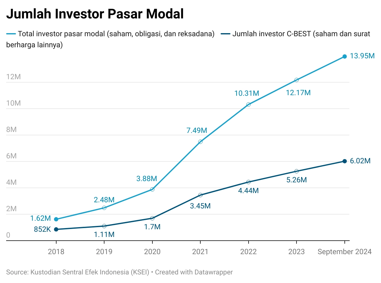Investor Pasar Modal Indonesia Melesat 19 Juta SID: Pertumbuhan Spektakuler Generasi Muda