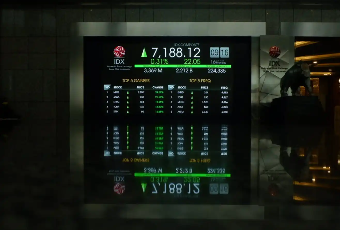 IHSG Menguat 0,69% ke 8.946