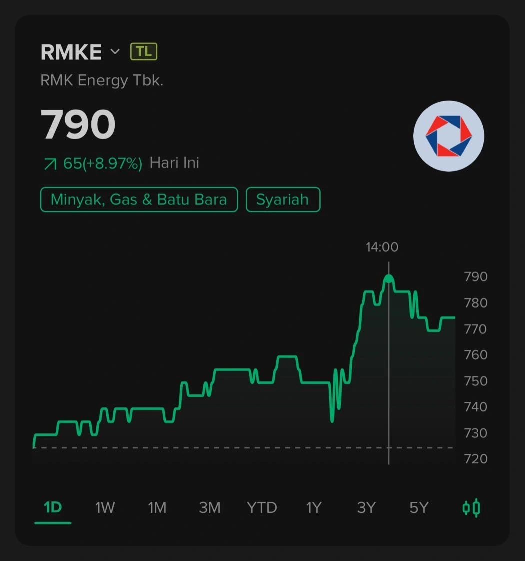 Saham RMKE Menuju 10.000, Ini Profil & Pemiliknya