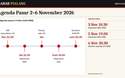 Agenda Pasar 2–6 November 2026: RBA, Pemilu Sela AS, BoE, dan Nonfarm Payrolls (Jadwal WIB)