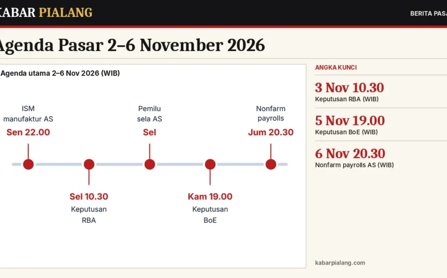 Agenda Pasar 2–6 November 2026: RBA, Pemilu Sela AS, BoE, dan Nonfarm Payrolls (Jadwal WIB)