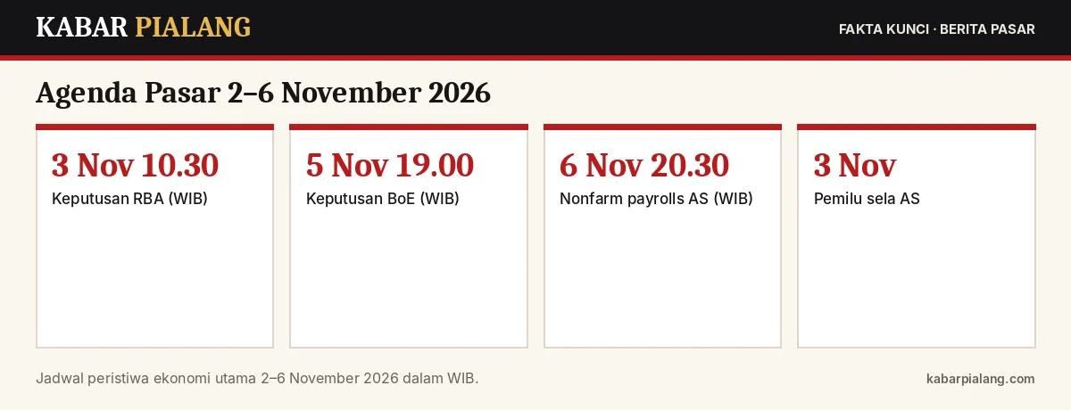 Fakta kunci: Agenda Pasar 2–6 November 2026: RBA, Pemilu Sela AS, BoE, dan Nonfarm Payrolls (Jadwal WIB)