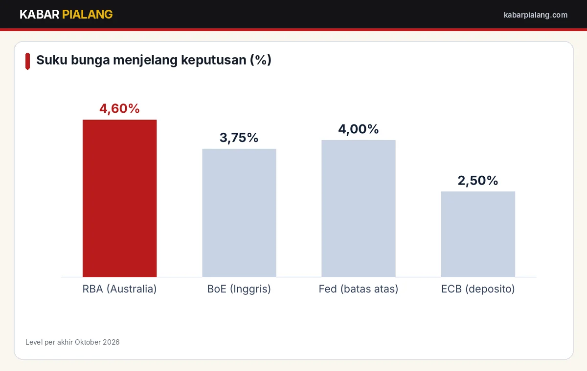 Suku bunga bank sentral yang bersidang pekan pertama November 2026