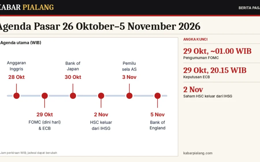 Agenda Pasar 26 Oktober–5 November 2026: FOMC, ECB, BoJ, Pemilu Sela AS, dan Perubahan IHSG