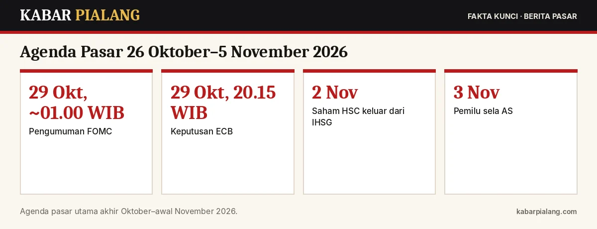 Fakta kunci: Agenda Pasar 26 Oktober–5 November 2026: FOMC, ECB, BoJ, Pemilu Sela AS, dan Perubahan IHSG