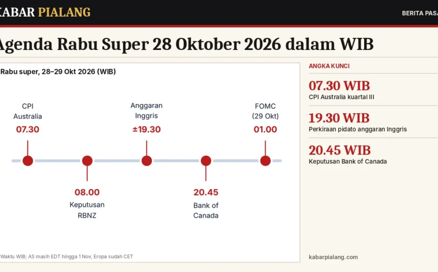 Agenda Rabu Super 28 Oktober 2026 dalam WIB: CPI Australia, RBNZ, Anggaran Inggris, Bank of Canada, dan FOMC Dini Hari