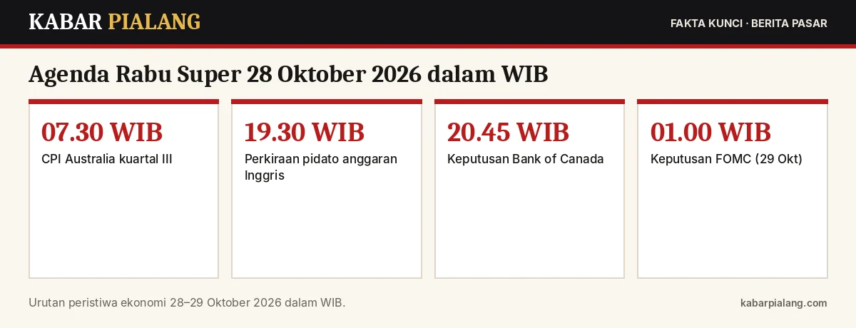 Fakta kunci: Agenda Rabu Super 28 Oktober 2026 dalam WIB: CPI Australia, RBNZ, Anggaran Inggris, Bank of Canada, dan FOMC Dini Hari
