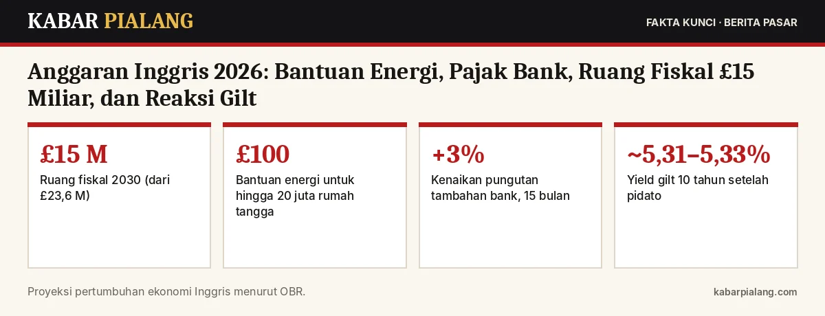Fakta kunci: Anggaran Inggris 2026: Bantuan Energi, Pajak Bank, Ruang Fiskal £15 Miliar, dan Reaksi Gilt