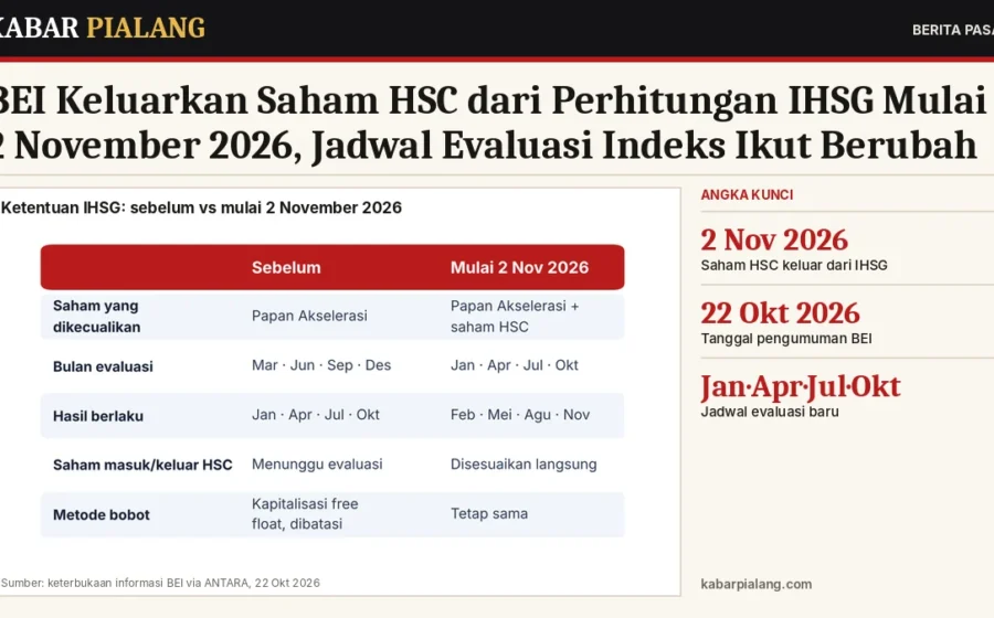 BEI Keluarkan Saham HSC dari Perhitungan IHSG Mulai 2 November 2026, Jadwal Evaluasi Indeks Ikut Berubah