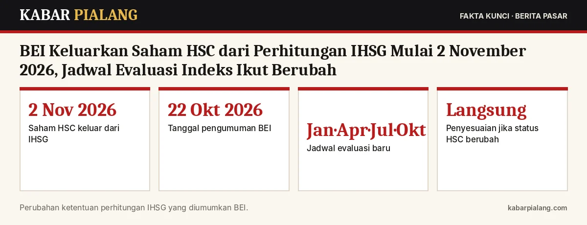 Fakta kunci: BEI Keluarkan Saham HSC dari Perhitungan IHSG Mulai 2 November 2026, Jadwal Evaluasi Indeks Ikut Berubah
