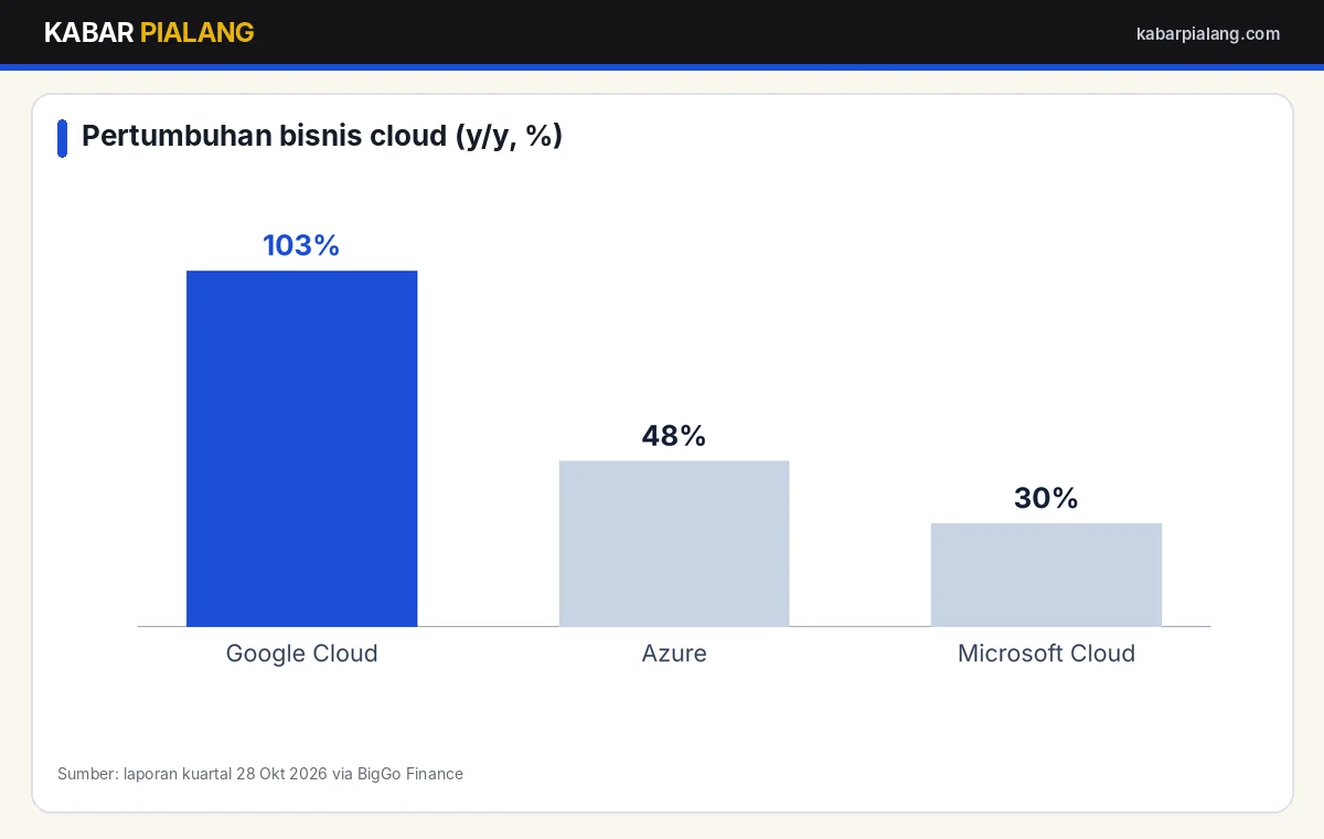 Pertumbuhan bisnis cloud Google Cloud dan Azure