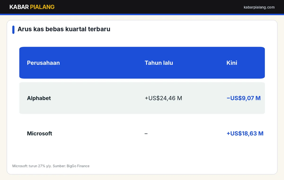Tabel arus kas bebas Alphabet dan Microsoft