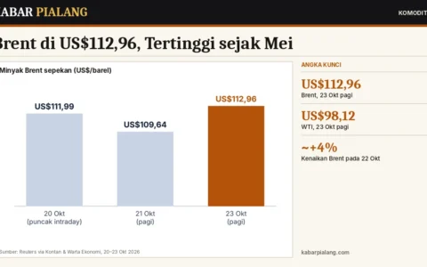 Brent di US$112,96, Tertinggi sejak Mei: Serangan Houthi, Evakuasi Aramco Dhahran, dan Gangguan Libya