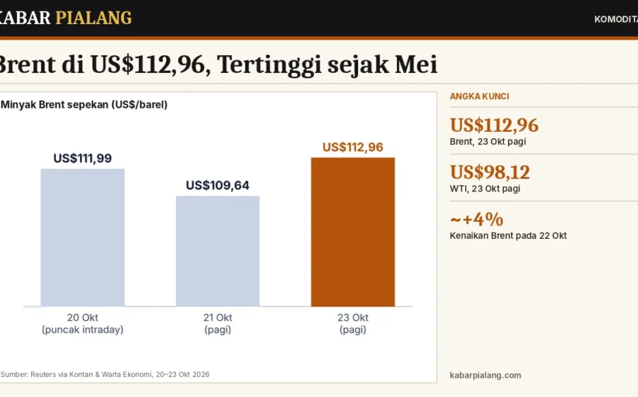 Brent di US$112,96, Tertinggi sejak Mei: Serangan Houthi, Evakuasi Aramco Dhahran, dan Gangguan Libya