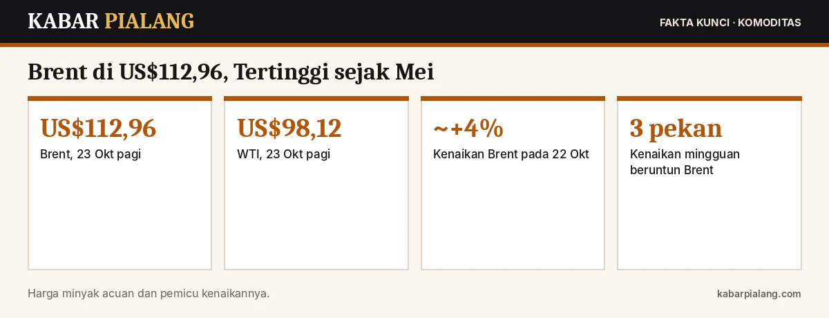 Fakta kunci: Brent di US$112,96, Tertinggi sejak Mei: Serangan Houthi, Evakuasi Aramco Dhahran, dan Gangguan Libya