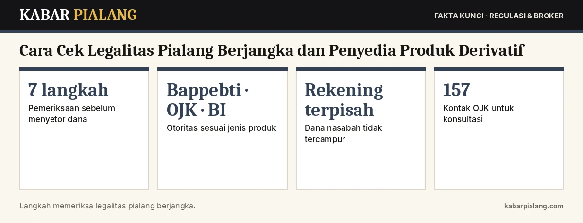 Fakta kunci: Cara Cek Legalitas Pialang Berjangka dan Penyedia Produk Derivatif: 7 Langkah Sebelum Menyetor Dana