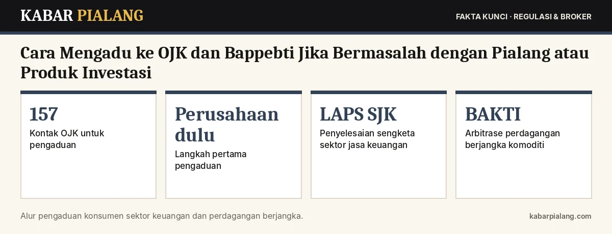 Fakta kunci: Cara Mengadu ke OJK dan Bappebti Jika Bermasalah dengan Pialang atau Produk Investasi: Langkah, Dokumen, dan Jalur Sengketa
