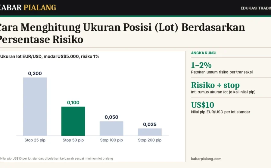 Cara Menghitung Ukuran Posisi (Lot) Berdasarkan Persentase Risiko: Rumus dan Contoh