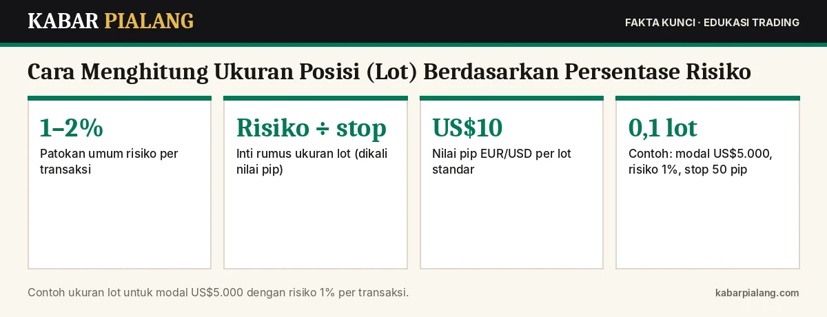 Fakta kunci: Cara Menghitung Ukuran Posisi (Lot) Berdasarkan Persentase Risiko: Rumus dan Contoh