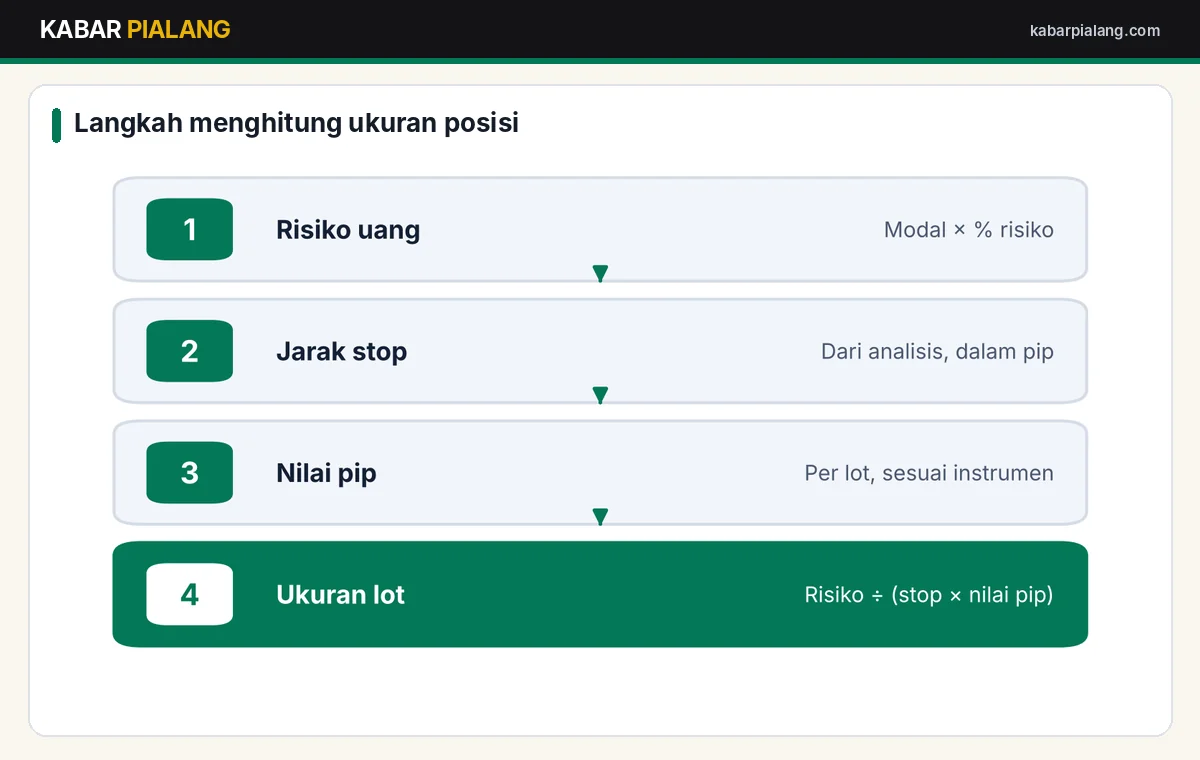 Langkah menghitung ukuran posisi berdasarkan persentase risiko