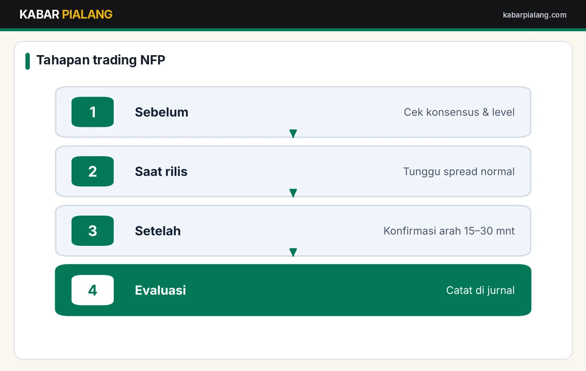 Alur persiapan trading data nonfarm payrolls