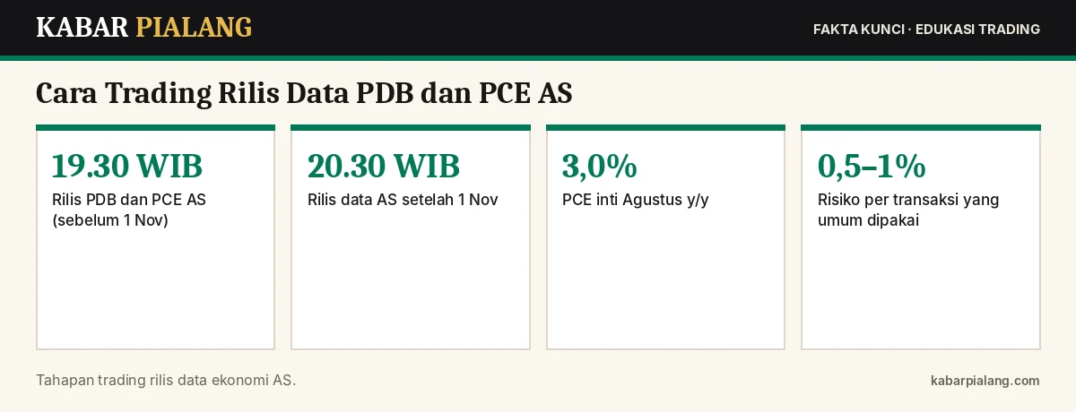 Fakta kunci: Cara Trading Rilis Data PDB dan PCE AS: Persiapan, Eksekusi, dan Manajemen Risiko