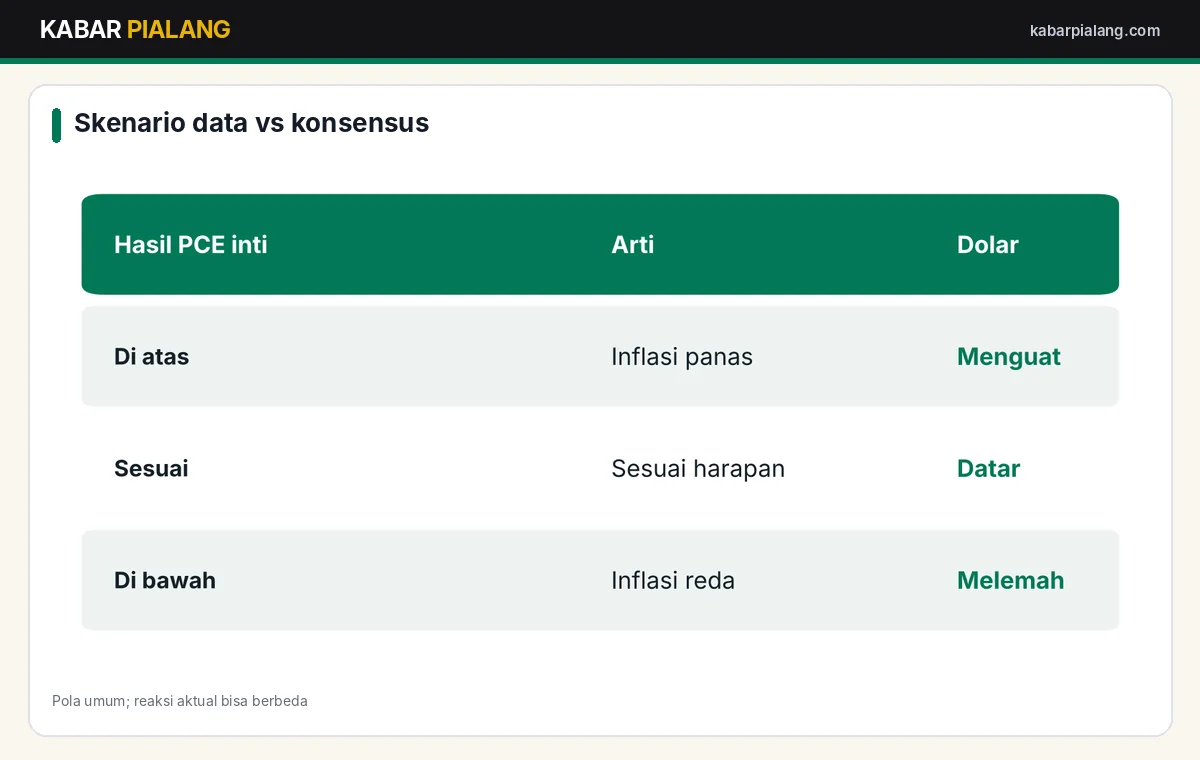 Tabel skenario hasil data dibanding konsensus dan reaksi dolar