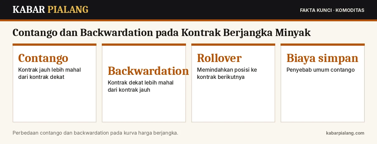 Fakta kunci: Contango dan Backwardation pada Kontrak Berjangka Minyak: Cara Membaca dan Dampaknya bagi Trader