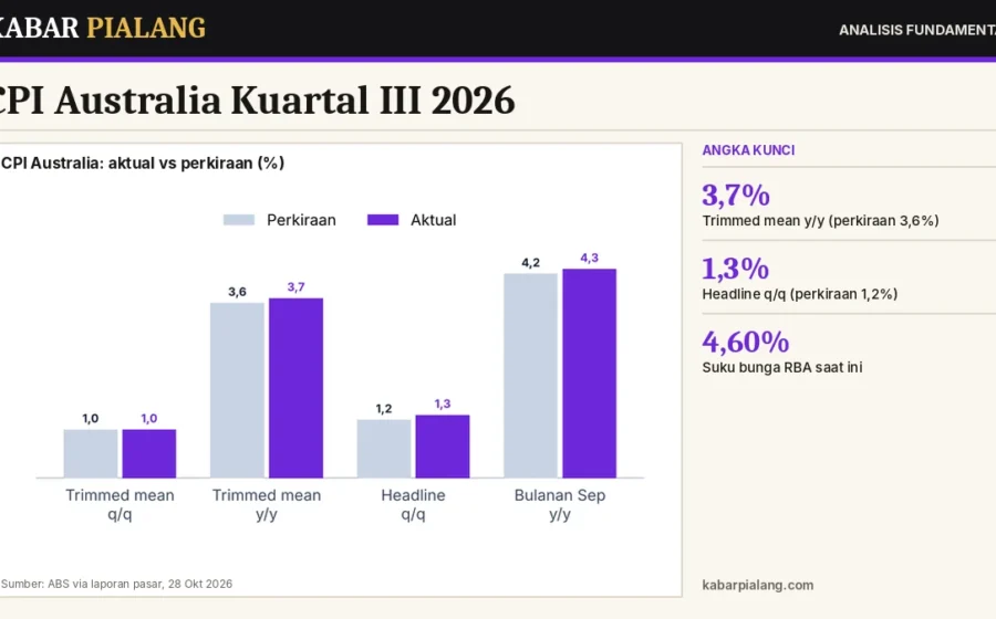 CPI Australia Kuartal III 2026: Trimmed Mean 3,7% di Atas Perkiraan, Peluang RBA Naikkan Suku Bunga pada 2–3 November