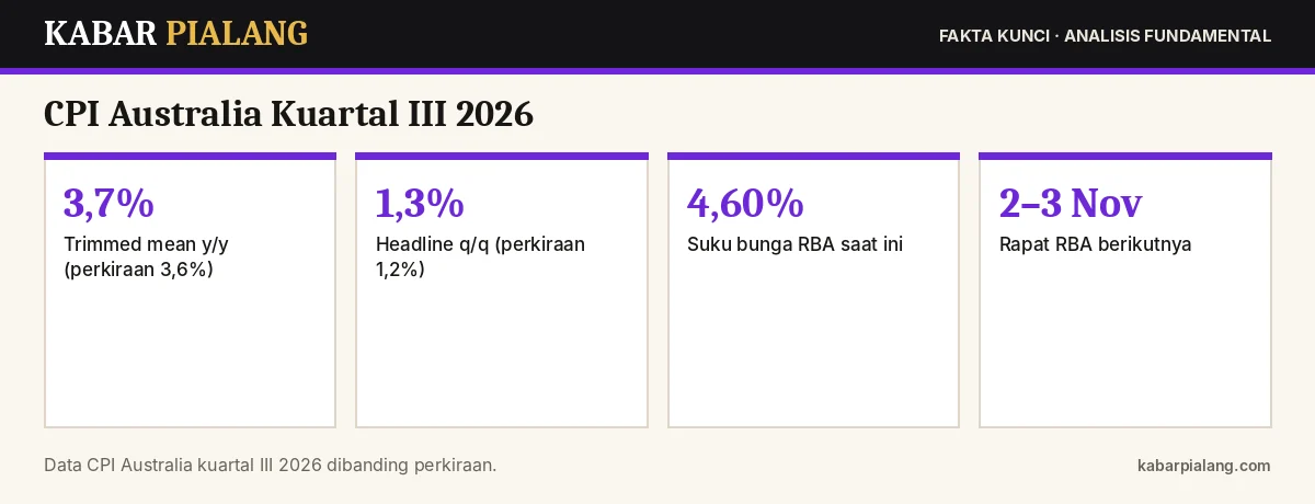 Fakta kunci: CPI Australia Kuartal III 2026: Trimmed Mean 3,7% di Atas Perkiraan, Peluang RBA Naikkan Suku Bunga pada 2–3 November