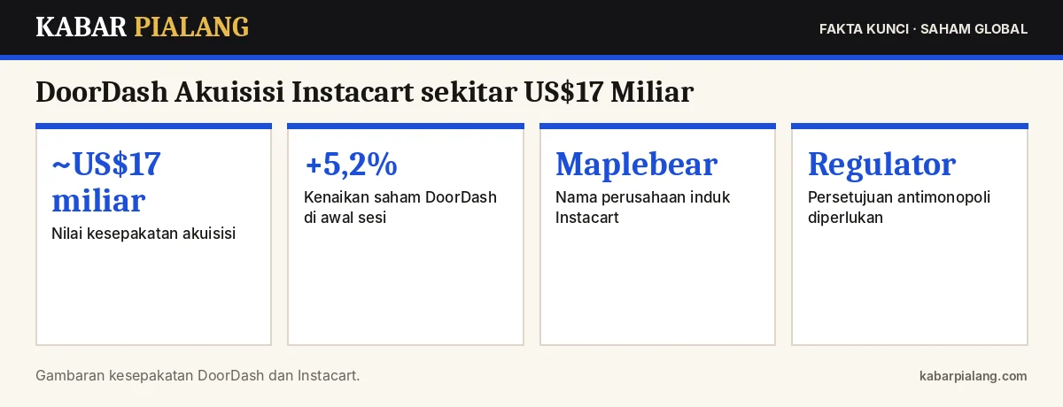 Fakta kunci: DoorDash Akuisisi Instacart sekitar US$17 Miliar: Alasan, Risiko Regulasi, dan Dampak bagi Industri