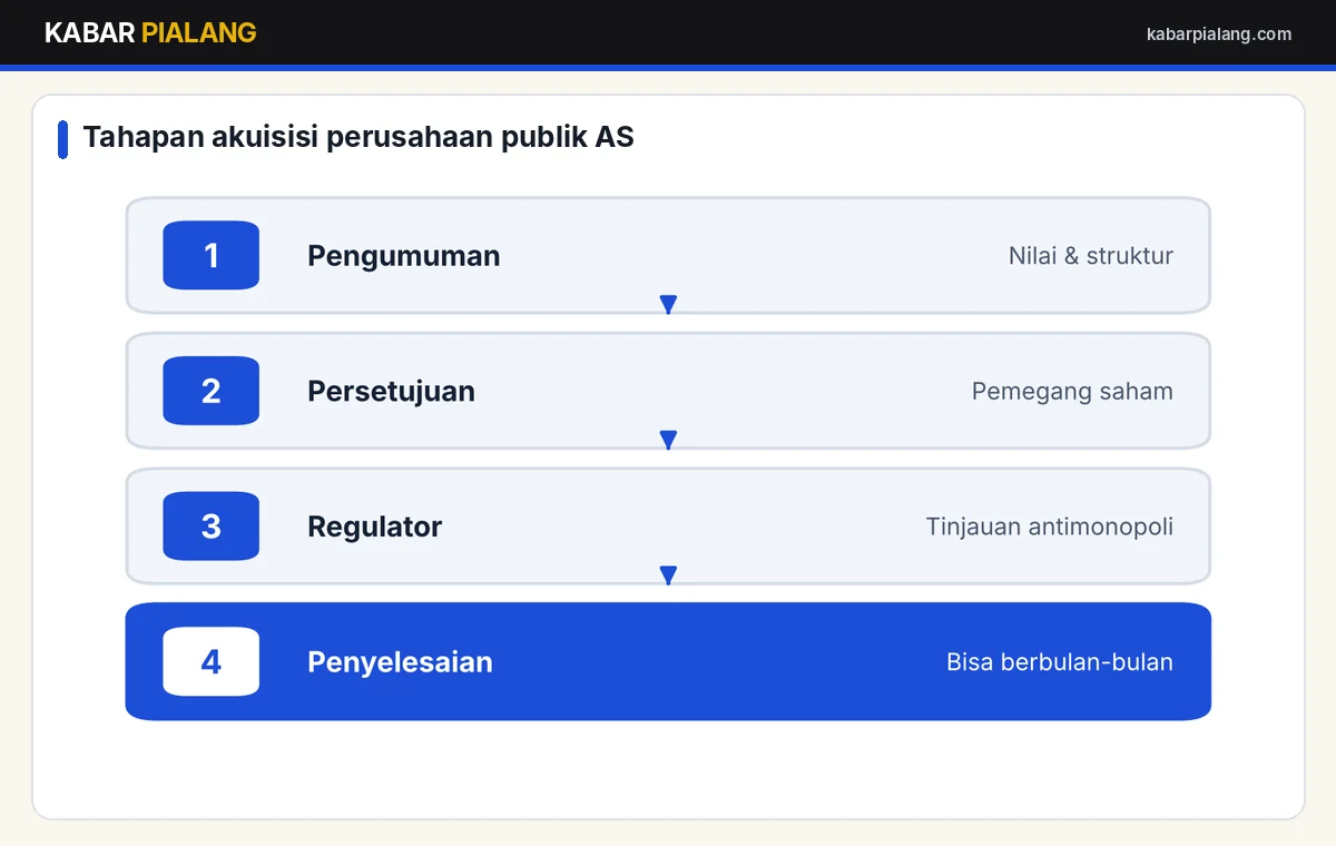 Tahapan proses akuisisi perusahaan publik di Amerika Serikat