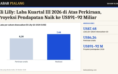Eli Lilly: Laba Kuartal III 2026 di Atas Perkiraan, Proyeksi Pendapatan Naik ke US$91–92 Miliar