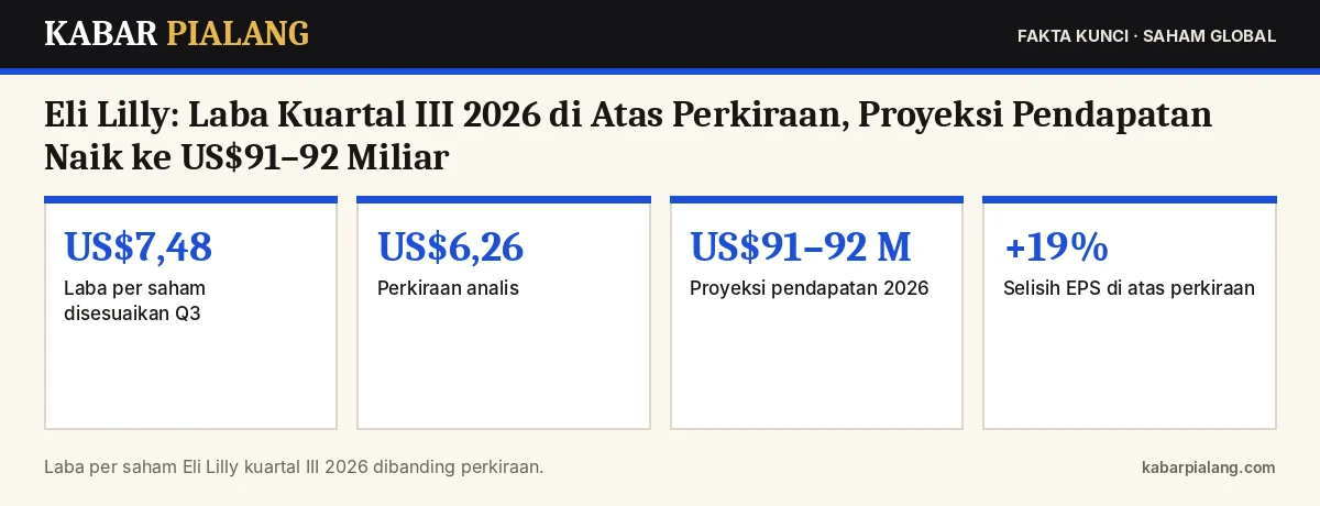 Fakta kunci: Eli Lilly: Laba Kuartal III 2026 di Atas Perkiraan, Proyeksi Pendapatan Naik ke US$91–92 Miliar