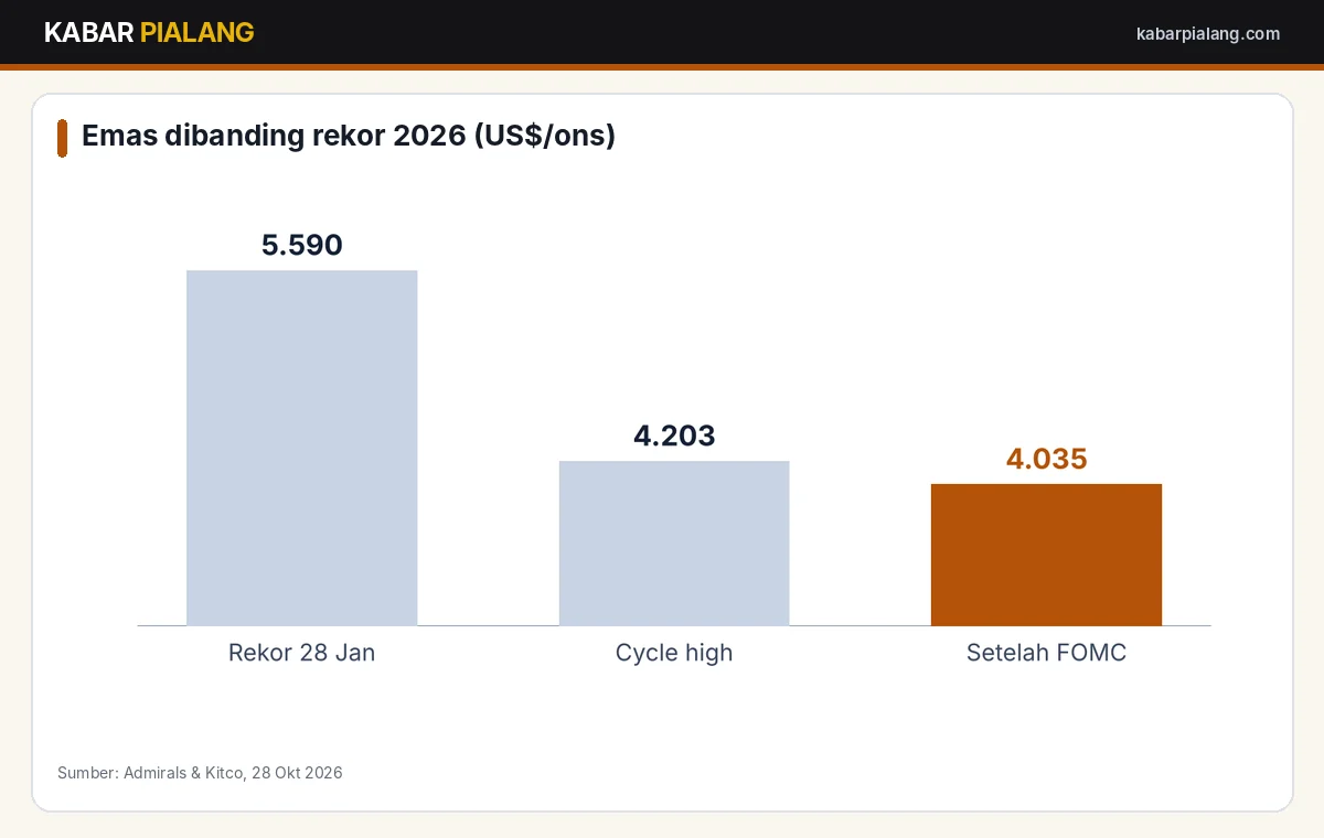 Grafik posisi harga emas dibanding rekor tertinggi 2026