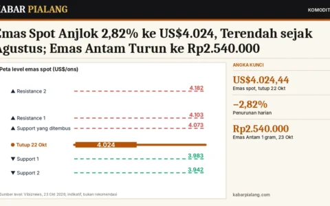 Emas Spot Anjlok 2,82% ke US$4.024, Terendah sejak Agustus; Emas Antam Turun ke Rp2.540.000