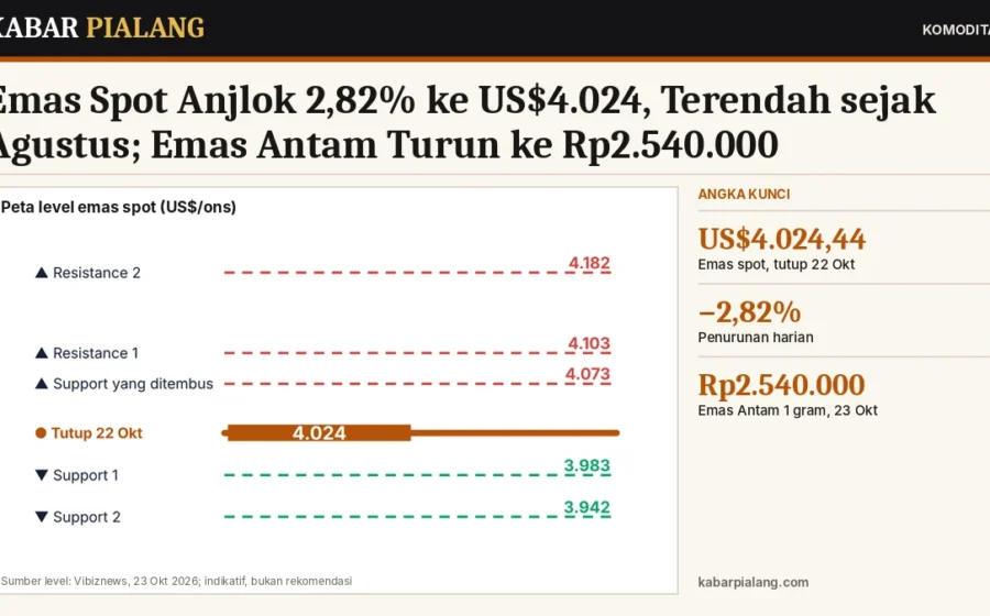 Emas Spot Anjlok 2,82% ke US$4.024, Terendah sejak Agustus; Emas Antam Turun ke Rp2.540.000