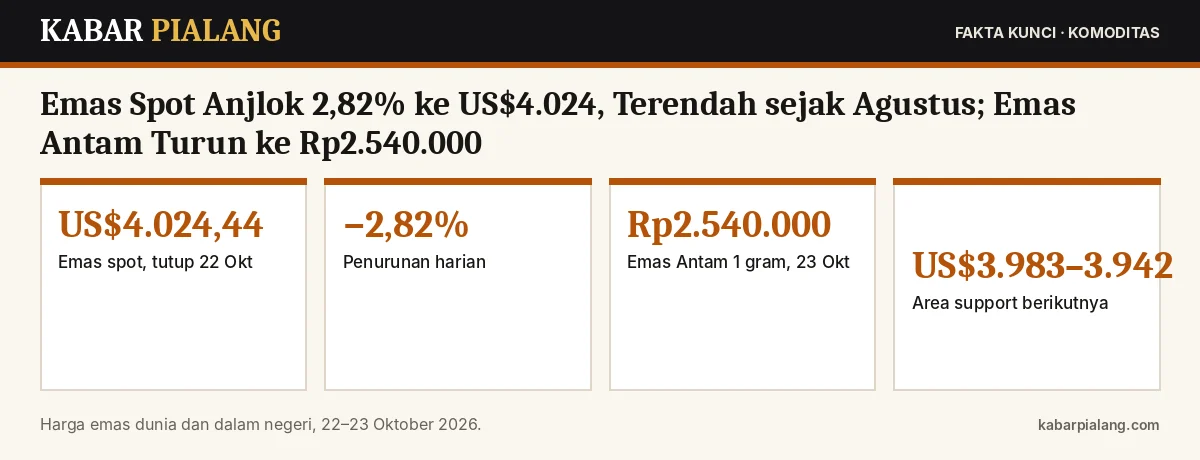 Fakta kunci: Emas Spot Anjlok 2,82% ke US$4.024, Terendah sejak Agustus; Emas Antam Turun ke Rp2.540.000