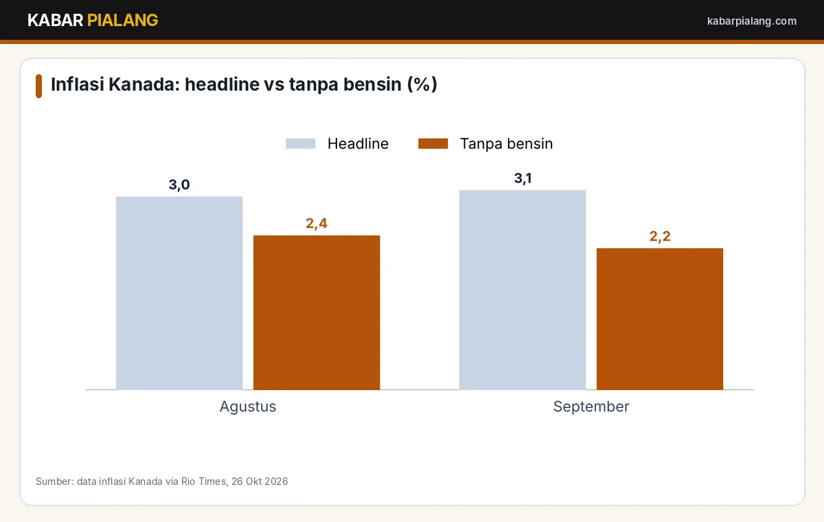 Perbandingan inflasi headline dan inflasi tanpa bensin di Kanada