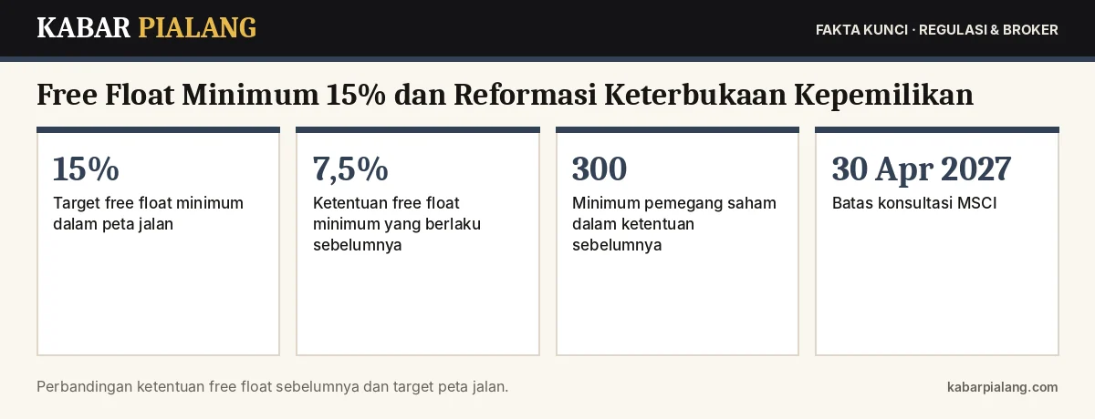 Fakta kunci: Free Float Minimum 15% dan Reformasi Keterbukaan Kepemilikan: Apa Artinya bagi Investor?