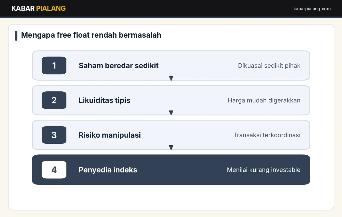 Alasan free float rendah menjadi masalah bagi pasar saham