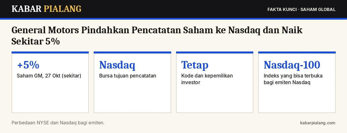 Fakta kunci: General Motors Pindahkan Pencatatan Saham ke Nasdaq dan Naik Sekitar 5%: Apa Artinya Pindah Bursa bagi Investor?