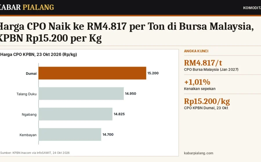 Harga CPO Naik ke RM4.817 per Ton di Bursa Malaysia, KPBN Rp15.200 per Kg: Didukung Minyak Mentah dan Minyak Kedelai