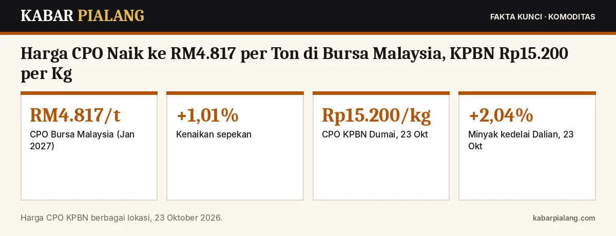 Fakta kunci: Harga CPO Naik ke RM4.817 per Ton di Bursa Malaysia, KPBN Rp15.200 per Kg: Didukung Minyak Mentah dan Minyak Kedelai