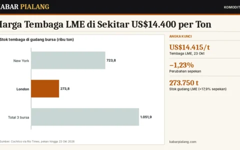 Harga Tembaga LME di Sekitar US$14.400 per Ton: Turun 1,23% Sepekan karena Stok Gudang Melonjak dan Mogok Tambang Chile Berakhir
