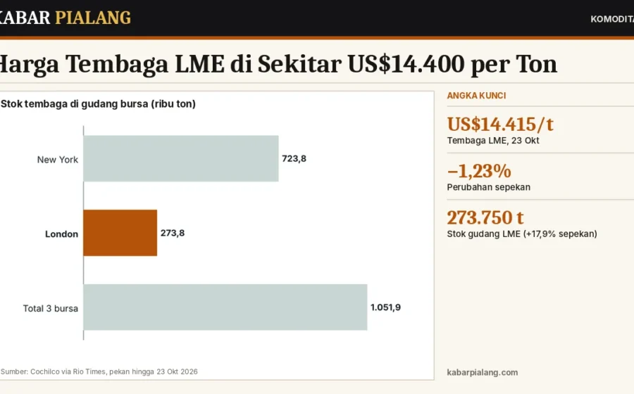 Harga Tembaga LME di Sekitar US$14.400 per Ton: Turun 1,23% Sepekan karena Stok Gudang Melonjak dan Mogok Tambang Chile Berakhir