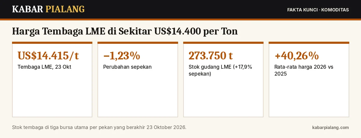 Fakta kunci: Harga Tembaga LME di Sekitar US$14.400 per Ton: Turun 1,23% Sepekan karena Stok Gudang Melonjak dan Mogok Tambang Chile Berakhir