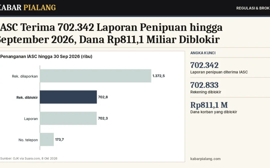 IASC Terima 702.342 Laporan Penipuan hingga September 2026, Dana Rp811,1 Miliar Diblokir: Cara Melapor Jika Menjadi Korban